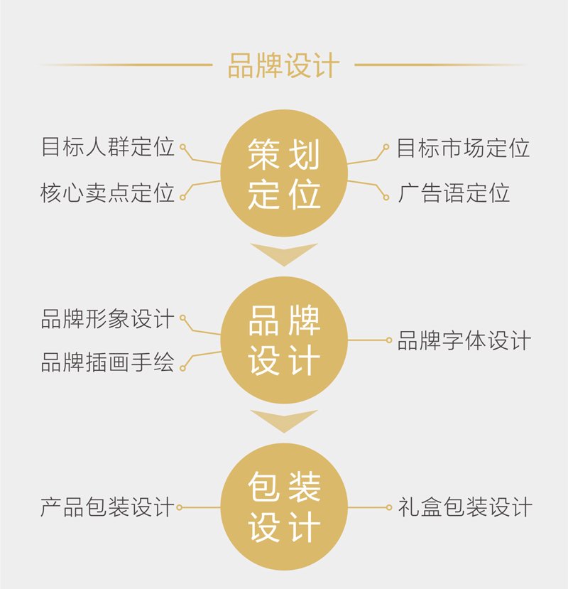 品牌策划设计